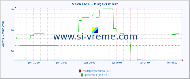 POVPREČJE :: Sava Dol. - Blejski most :: temperatura | pretok | višina :: zadnji dan / 5 minut.