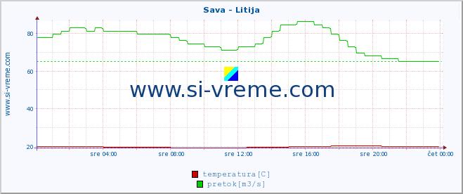 POVPREČJE :: Sava - Litija :: temperatura | pretok | višina :: zadnji dan / 5 minut.