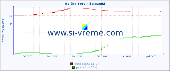 POVPREČJE :: Selška Sora - Železniki :: temperatura | pretok | višina :: zadnji dan / 5 minut.