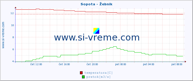 POVPREČJE :: Sopota - Žebnik :: temperatura | pretok | višina :: zadnji dan / 5 minut.