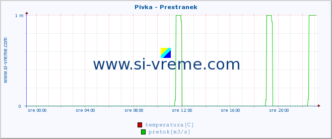 POVPREČJE :: Pivka - Prestranek :: temperatura | pretok | višina :: zadnji dan / 5 minut.