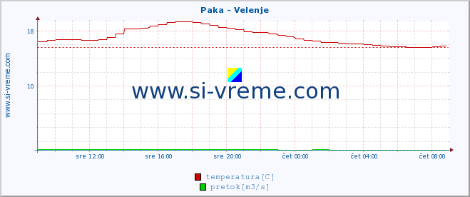 POVPREČJE :: Paka - Velenje :: temperatura | pretok | višina :: zadnji dan / 5 minut.