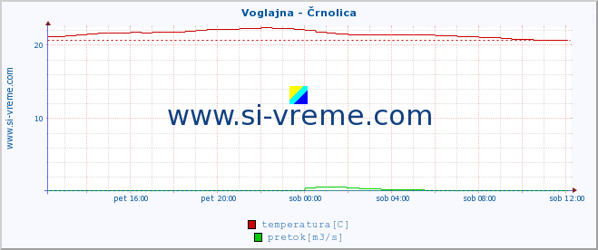 POVPREČJE :: Voglajna - Črnolica :: temperatura | pretok | višina :: zadnji dan / 5 minut.