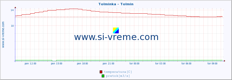 POVPREČJE :: Tolminka - Tolmin :: temperatura | pretok | višina :: zadnji dan / 5 minut.