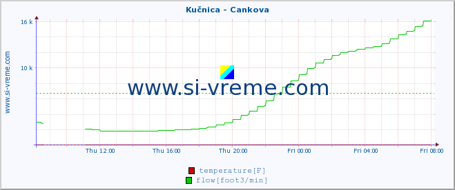  :: Kučnica - Cankova :: temperature | flow | height :: last day / 5 minutes.