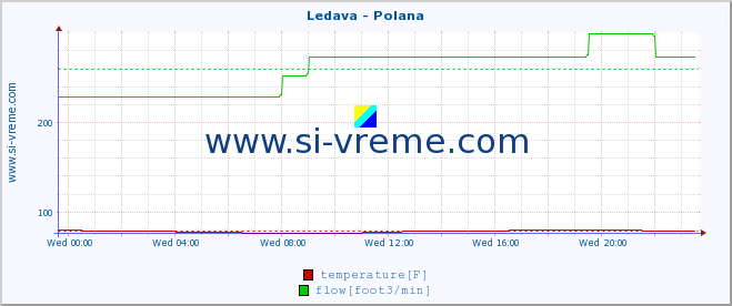  :: Ledava - Polana :: temperature | flow | height :: last day / 5 minutes.