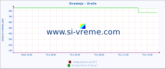  :: Dravinja - Zreče :: temperature | flow | height :: last day / 5 minutes.