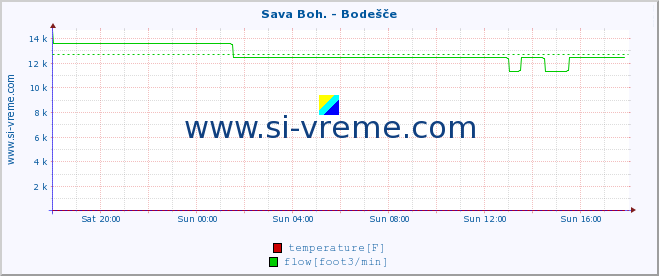  :: Sava Boh. - Bodešče :: temperature | flow | height :: last day / 5 minutes.