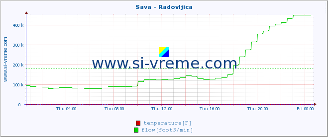  :: Sava - Radovljica :: temperature | flow | height :: last day / 5 minutes.