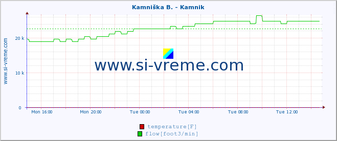  :: Kamniška B. - Kamnik :: temperature | flow | height :: last day / 5 minutes.