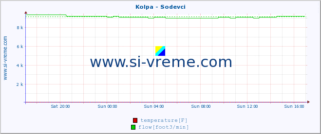  :: Kolpa - Sodevci :: temperature | flow | height :: last day / 5 minutes.