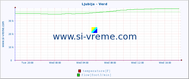  :: Ljubija - Verd :: temperature | flow | height :: last day / 5 minutes.