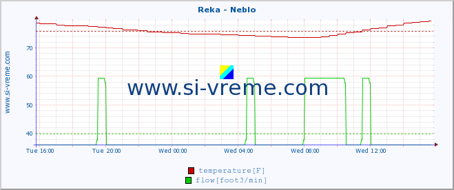  :: Reka - Neblo :: temperature | flow | height :: last day / 5 minutes.