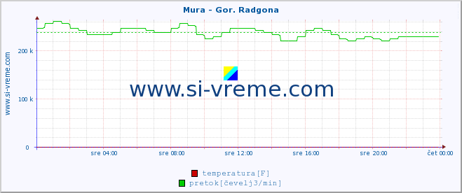 POVPREČJE :: Mura - Gor. Radgona :: temperatura | pretok | višina :: zadnji dan / 5 minut.