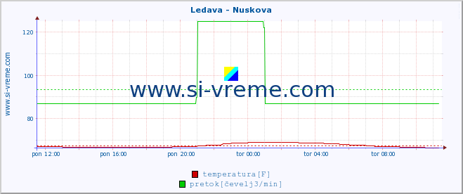 POVPREČJE :: Ledava - Nuskova :: temperatura | pretok | višina :: zadnji dan / 5 minut.