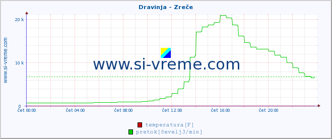 POVPREČJE :: Dravinja - Zreče :: temperatura | pretok | višina :: zadnji dan / 5 minut.