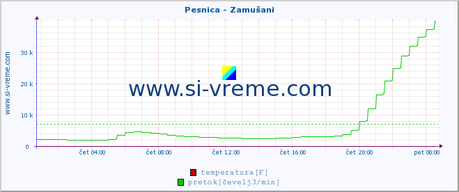 POVPREČJE :: Pesnica - Zamušani :: temperatura | pretok | višina :: zadnji dan / 5 minut.