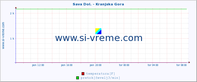 POVPREČJE :: Sava Dol. - Kranjska Gora :: temperatura | pretok | višina :: zadnji dan / 5 minut.