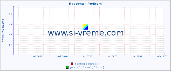 POVPREČJE :: Radovna - Podhom :: temperatura | pretok | višina :: zadnji dan / 5 minut.