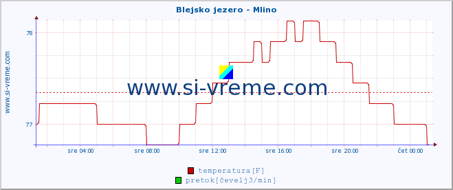 POVPREČJE :: Blejsko jezero - Mlino :: temperatura | pretok | višina :: zadnji dan / 5 minut.