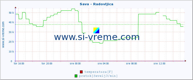 POVPREČJE :: Sava - Radovljica :: temperatura | pretok | višina :: zadnji dan / 5 minut.