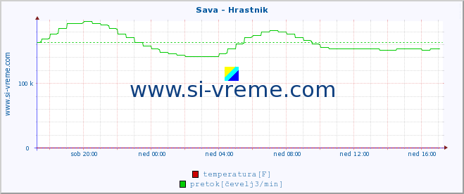 POVPREČJE :: Sava - Hrastnik :: temperatura | pretok | višina :: zadnji dan / 5 minut.