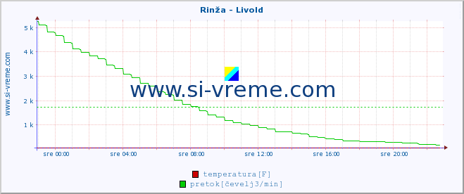 POVPREČJE :: Rinža - Livold :: temperatura | pretok | višina :: zadnji dan / 5 minut.