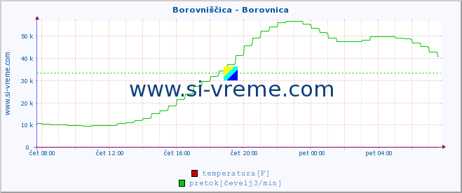 POVPREČJE :: Borovniščica - Borovnica :: temperatura | pretok | višina :: zadnji dan / 5 minut.