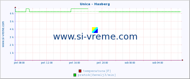 POVPREČJE :: Unica - Hasberg :: temperatura | pretok | višina :: zadnji dan / 5 minut.