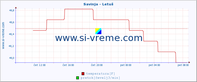 POVPREČJE :: Savinja - Letuš :: temperatura | pretok | višina :: zadnji dan / 5 minut.