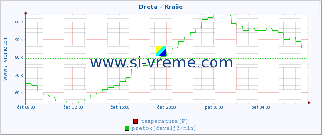 POVPREČJE :: Dreta - Kraše :: temperatura | pretok | višina :: zadnji dan / 5 minut.