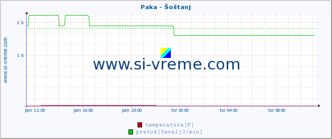 POVPREČJE :: Paka - Šoštanj :: temperatura | pretok | višina :: zadnji dan / 5 minut.