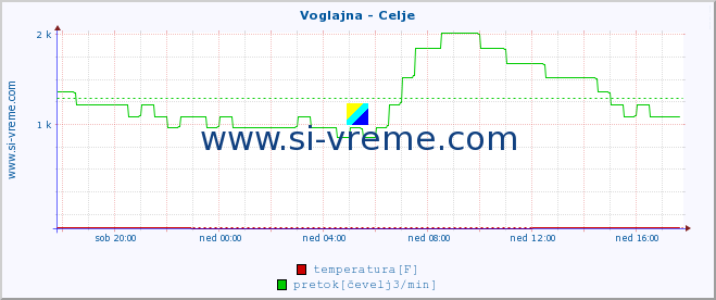 POVPREČJE :: Voglajna - Celje :: temperatura | pretok | višina :: zadnji dan / 5 minut.