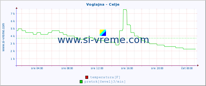 POVPREČJE :: Voglajna - Celje :: temperatura | pretok | višina :: zadnji dan / 5 minut.