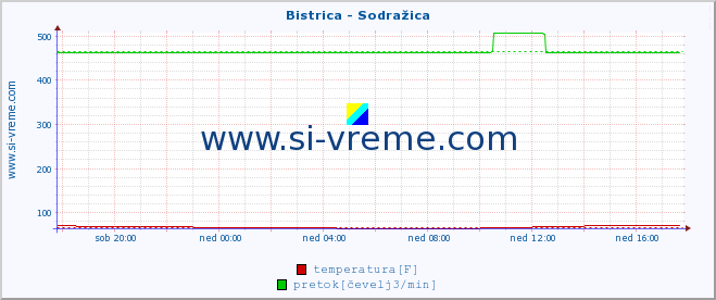 POVPREČJE :: Bistrica - Sodražica :: temperatura | pretok | višina :: zadnji dan / 5 minut.