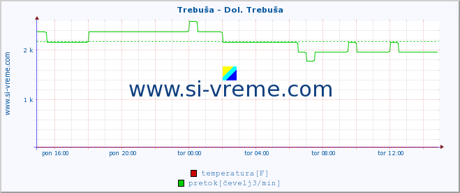 POVPREČJE :: Trebuša - Dol. Trebuša :: temperatura | pretok | višina :: zadnji dan / 5 minut.