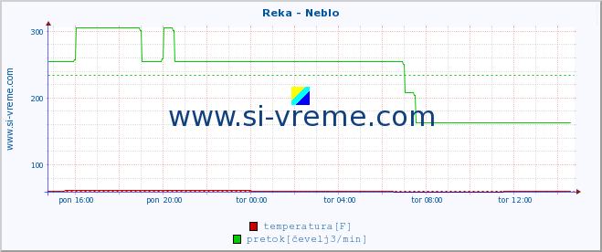 POVPREČJE :: Reka - Neblo :: temperatura | pretok | višina :: zadnji dan / 5 minut.