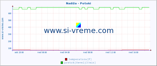 POVPREČJE :: Nadiža - Potoki :: temperatura | pretok | višina :: zadnji dan / 5 minut.