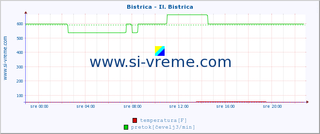 POVPREČJE :: Bistrica - Il. Bistrica :: temperatura | pretok | višina :: zadnji dan / 5 minut.