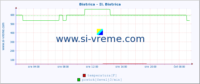 POVPREČJE :: Bistrica - Il. Bistrica :: temperatura | pretok | višina :: zadnji dan / 5 minut.