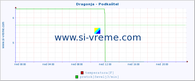 POVPREČJE :: Dragonja - Podkaštel :: temperatura | pretok | višina :: zadnji dan / 5 minut.