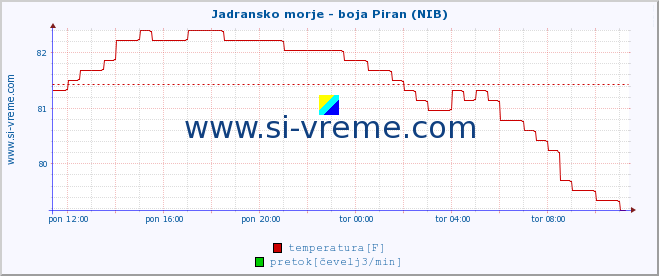 POVPREČJE :: Jadransko morje - boja Piran (NIB) :: temperatura | pretok | višina :: zadnji dan / 5 minut.