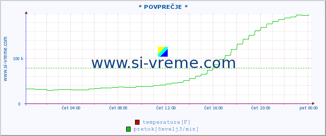 POVPREČJE :: * POVPREČJE * :: temperatura | pretok | višina :: zadnji dan / 5 minut.