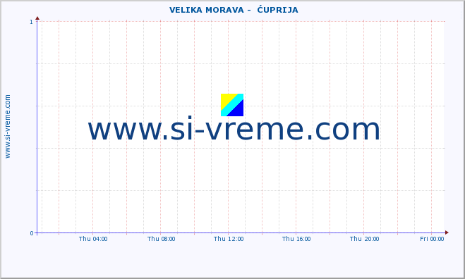  ::  VELIKA MORAVA -  ĆUPRIJA :: height |  |  :: last day / 5 minutes.