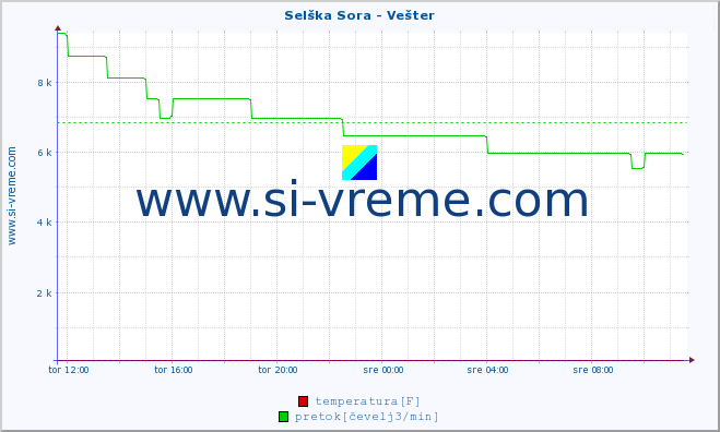 POVPREČJE :: Selška Sora - Vešter :: temperatura | pretok | višina :: zadnji dan / 5 minut.