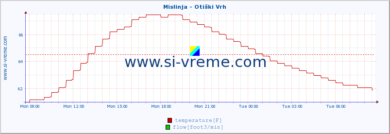  :: Mislinja - Otiški Vrh :: temperature | flow | height :: last day / 5 minutes.