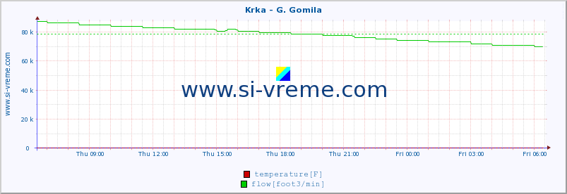 :: Krka - G. Gomila :: temperature | flow | height :: last day / 5 minutes.
