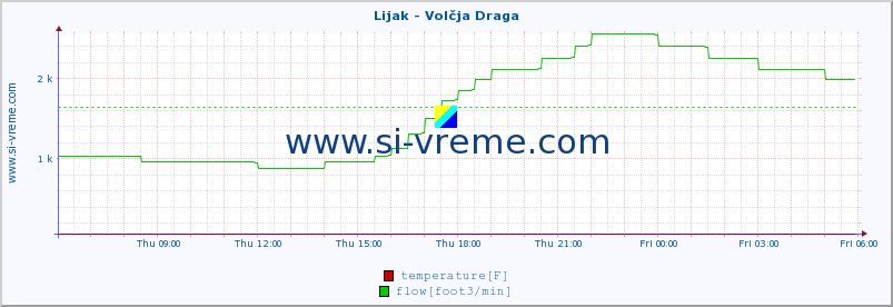  :: Lijak - Volčja Draga :: temperature | flow | height :: last day / 5 minutes.