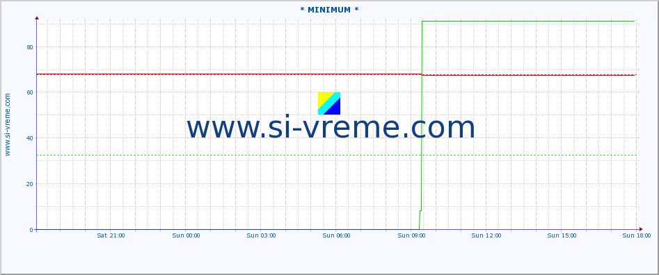  :: * MINIMUM* :: height |  |  :: last day / 5 minutes.