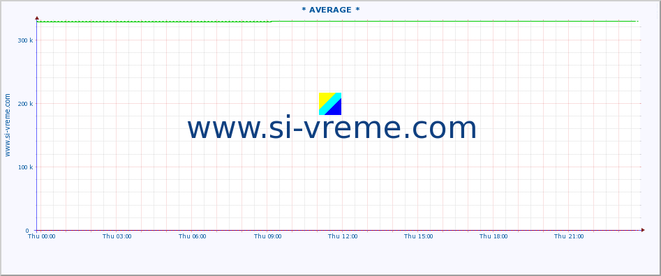  :: * AVERAGE * :: height |  |  :: last day / 5 minutes.